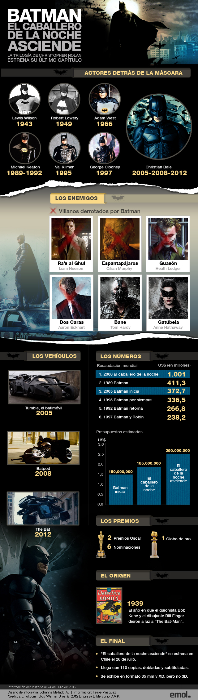 Se estrena la &uacute;ltima parte de la serie realizada por Christopher Nolan sobre el popular personaje de DC Comics. Revisa cifras y otros antecedentes para prepararse para el gran estreno