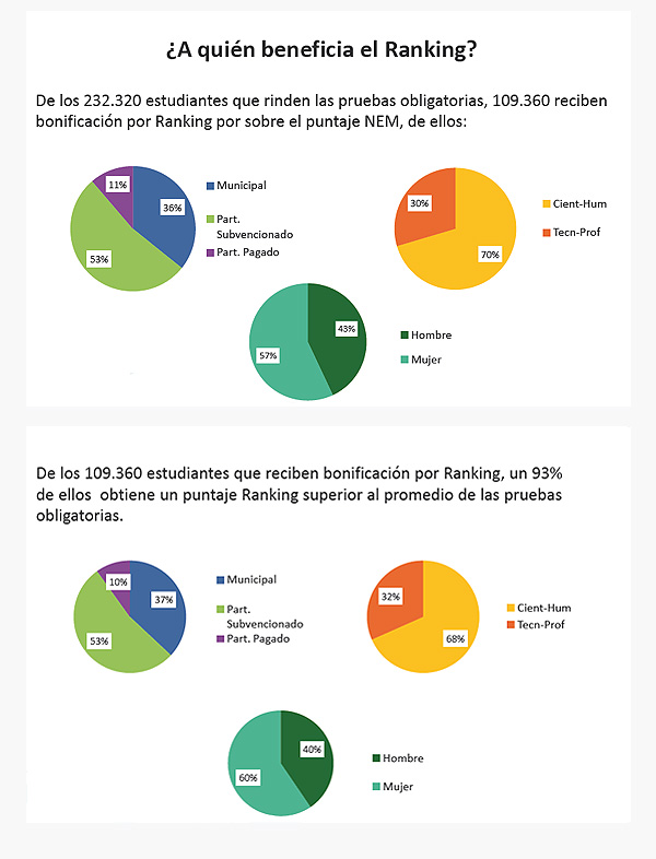 PSU: Bonificaci&oacute;n por ranking de notas