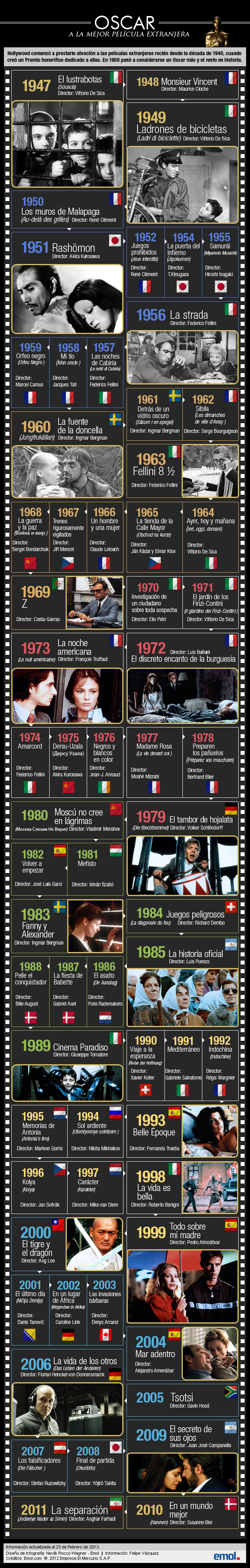 Infografía de ganadores al Oscar como Mejor Película Extranjera