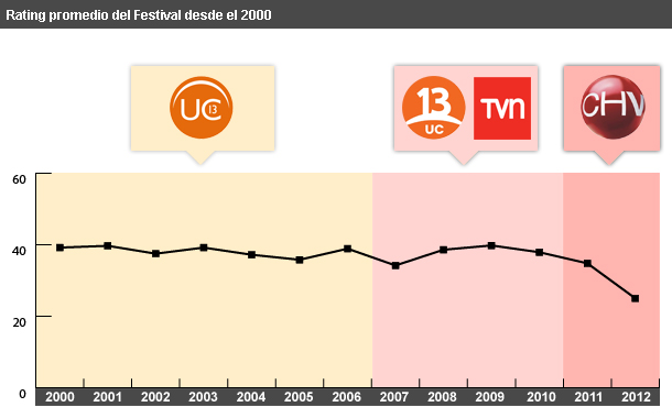 Rating del Festival (2000-2012)