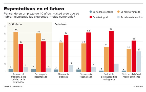 Expectativas en el futuro