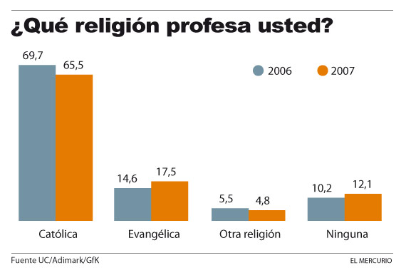 Qu&eacute; religion profesa usted