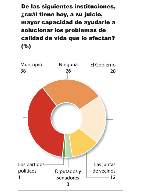 &iquest;Qu&eacute; instituci&oacute;n tiene la capacidad de ayudarle a solucionar los problemas de calidad de vida que lo afectan?