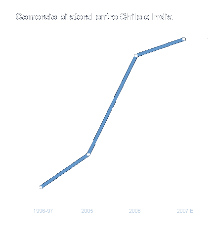 Comercio bilateral Chile India
